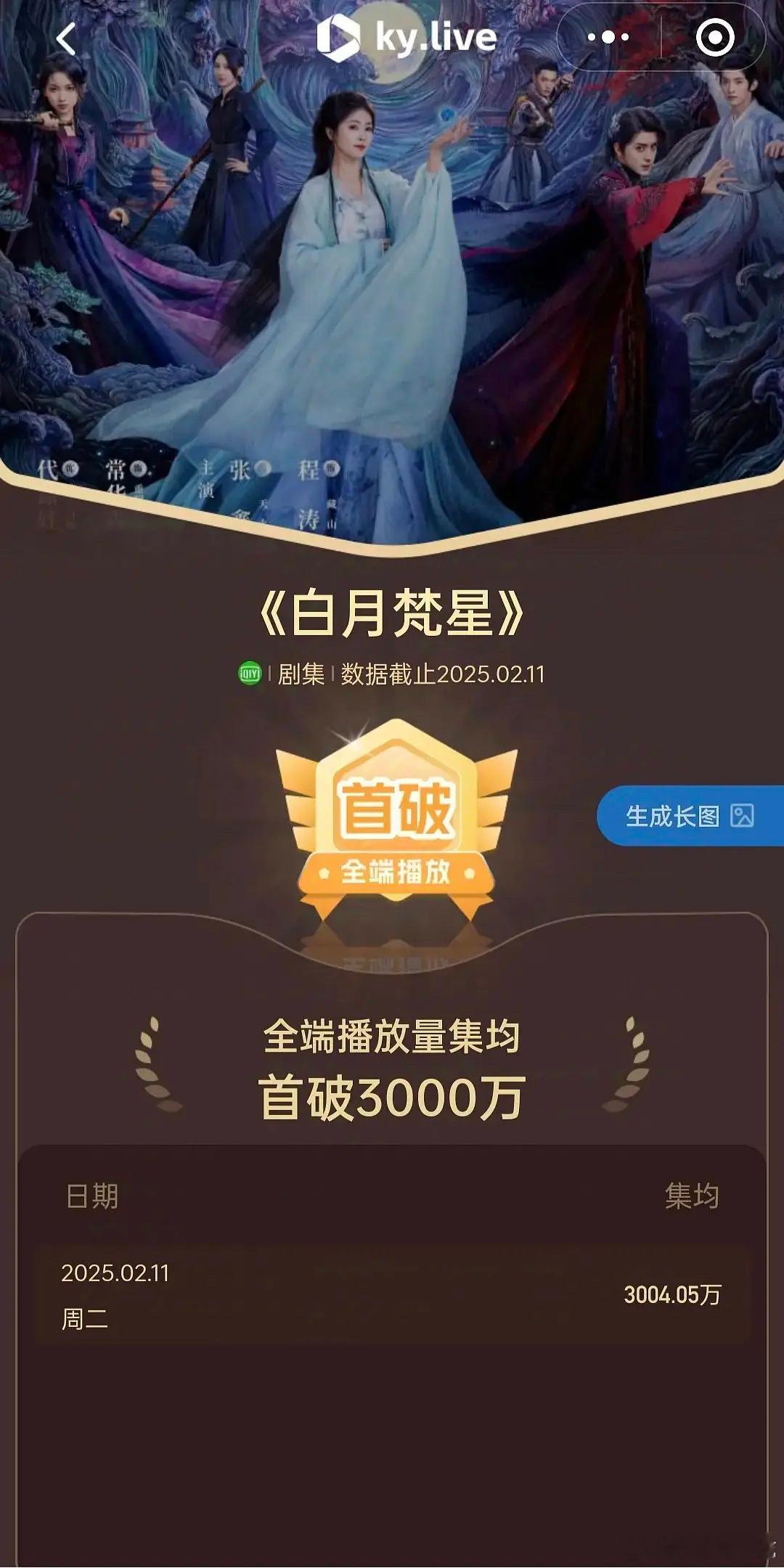 白月梵星酷云集均破3000万了，白鹿还是有抗剧能力的，这部播的不错[good] 
