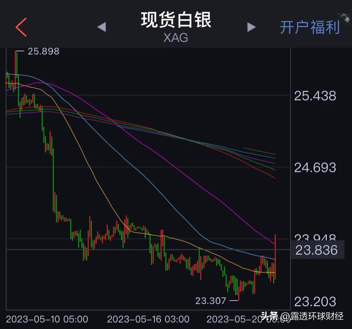 白银在一小时K线图上 已经走出了下跌趋势，可以反弹多久 还要看 美元指数的强势上