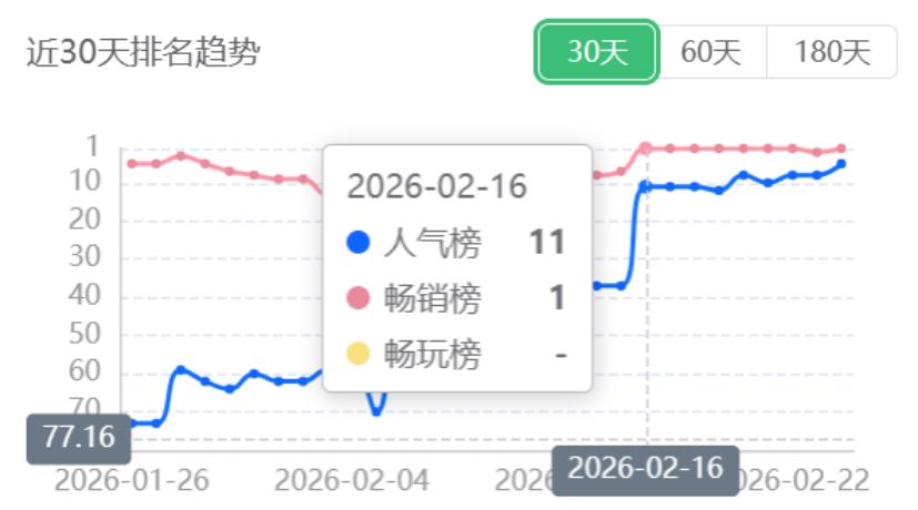 厦门麟贝互娱的《我的花园世界》在春节霸榜微信小游戏畅销第一。
长期被大厂SLG、