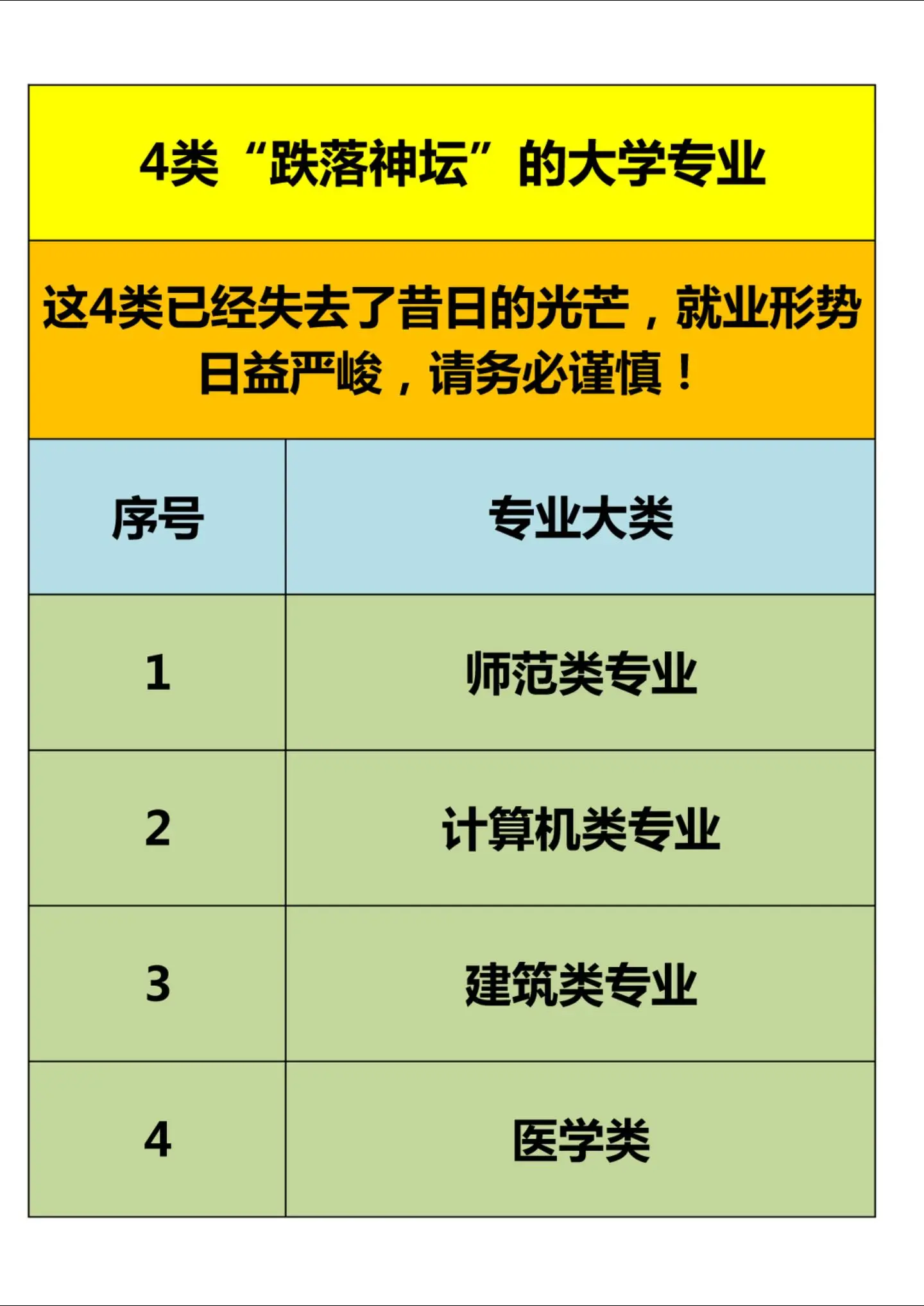 4类“跌落神坛”的大学专业。师范类、计算机类、建筑类、医学类，这4类专业已经失去了昔日的光芒，就业形势日益严峻，请务必谨慎！