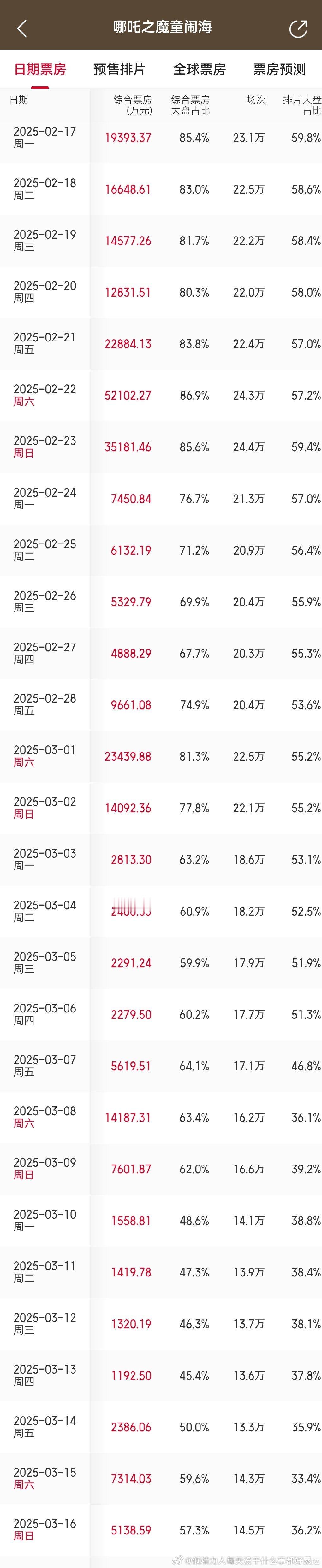 这逆天票房走势上映半个月还单日8亿哪吒2探出了中国单片票房上限是100多亿.不过