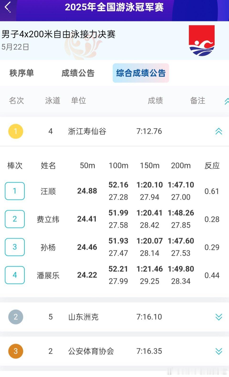 2025全国游泳冠军赛 男子4x200米自由泳 决赛浙江队队7.12.76 获得