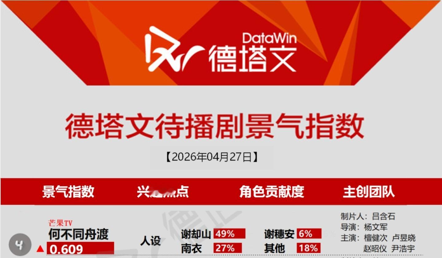 4月27日德塔文待播剧景气指数《何不同舟渡》人设带感檀健次谢却山 ‖檀健次何不同