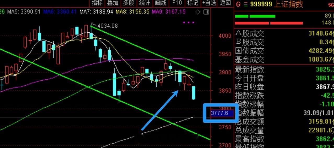 这是我上周五收盘写的收评观点，我感觉我的判断没错，昨天如果不盯盘的话，今天能哭死