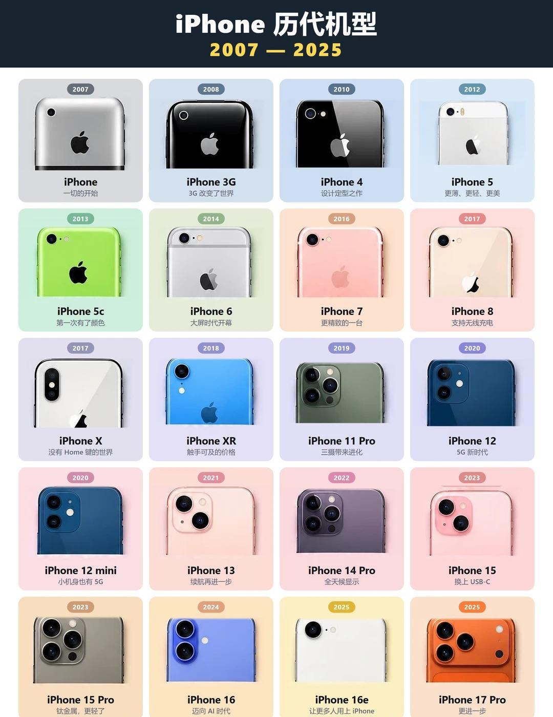20 台 iPhone 摆一起，18 年就这么过去了
2007 年第一台 iPh
