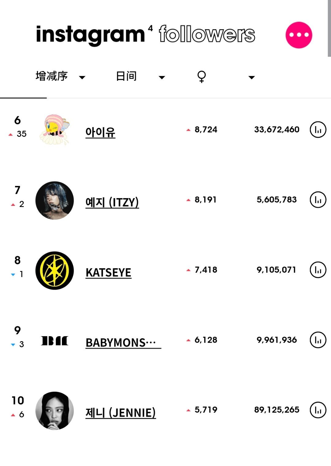 ins粉丝数增涨最高的KPOP艺人（7月11日）Hearts2Hearts升至女
