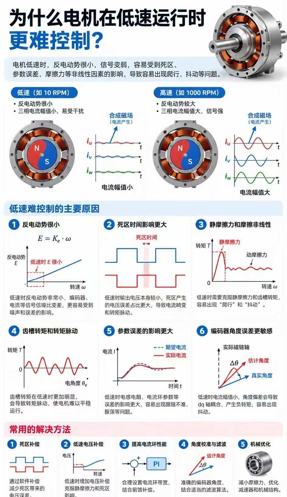 **为什么电机在低速运行时更难控制？⚡**
电机低速运行时，容易出现爬行、抖动、