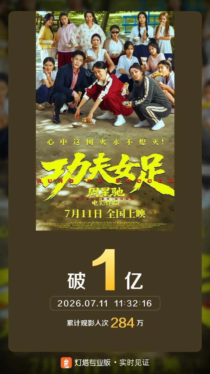 周星驰功夫女足一举打破三项影史纪录7月11日功夫女足走进全国影院上映首日票房突破