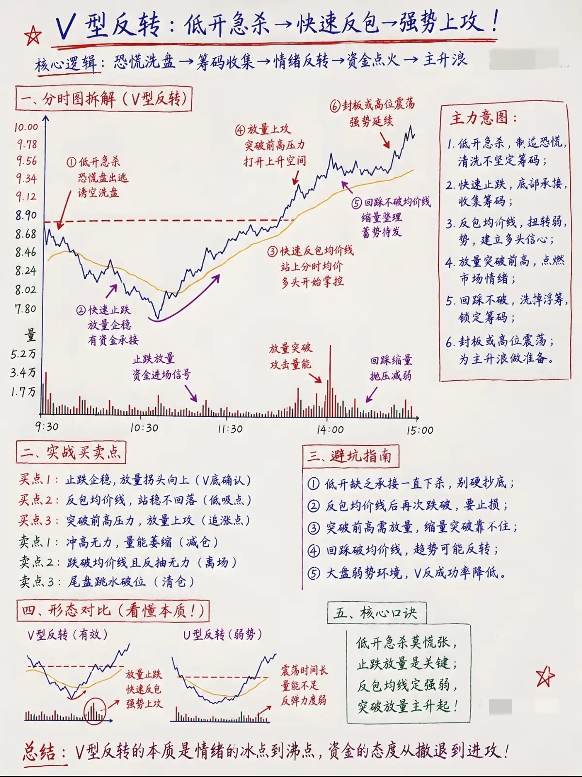 分时V型反转：看懂主力情绪博弈，避开高位震荡陷阱绝大多数短线波动，从来不是K线随