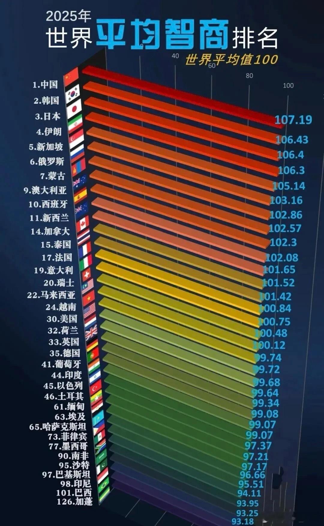 我们汉族为主体的中华民族基础教育普及，整体智力水平就有坚实保障，绝不会低。放眼世