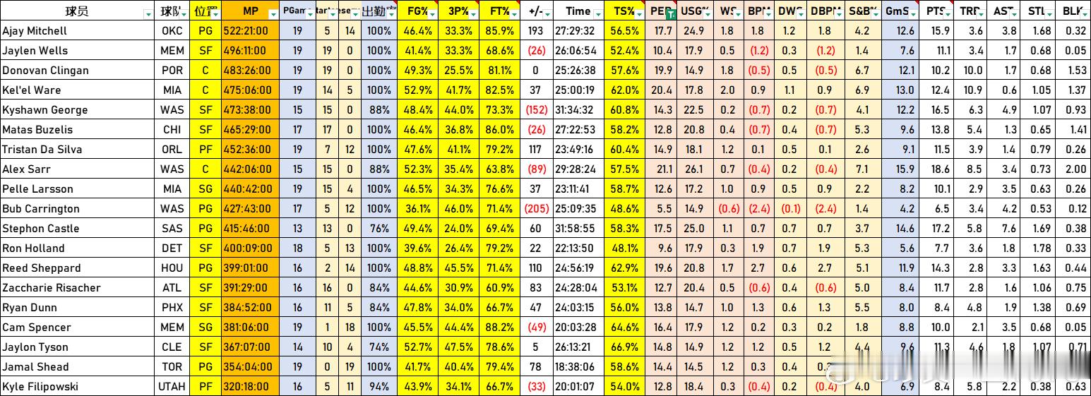 NBA 2024年新秀（二年级生） 