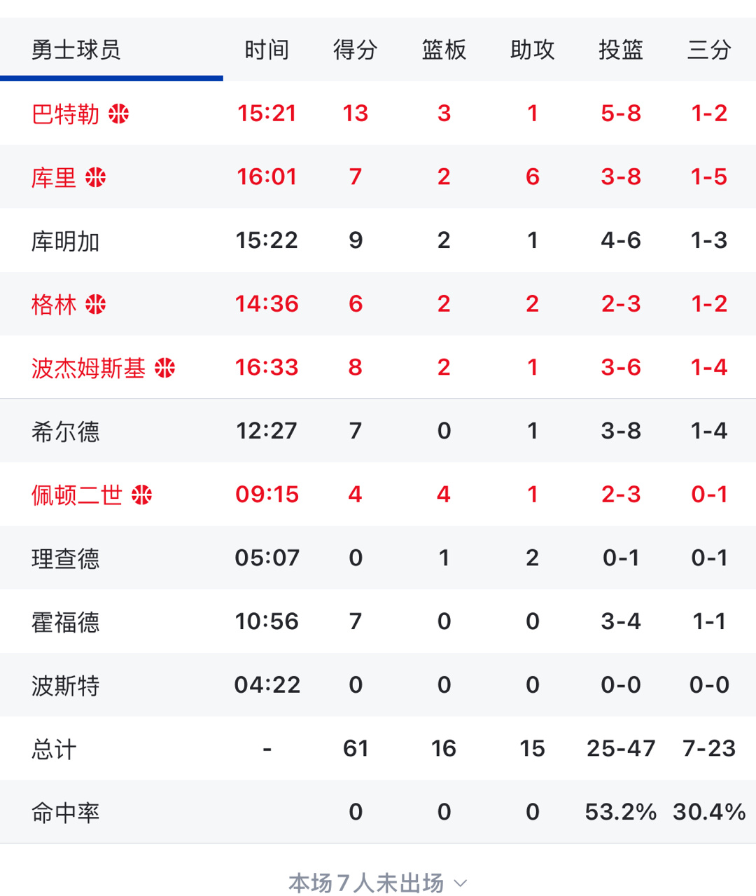 勇士半场落后掘金9分让对面得70分 有些离谱  看完上半场有啥想分享的嘛 掘金v