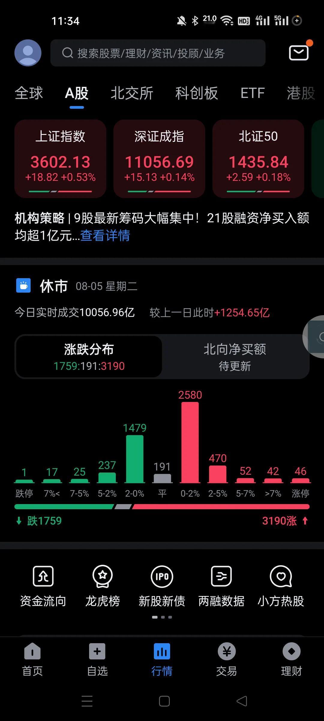 有一定资金开盘就做了一次高跑。目前我认为是在低吸。
今天个股整体是不错的，砸盘的