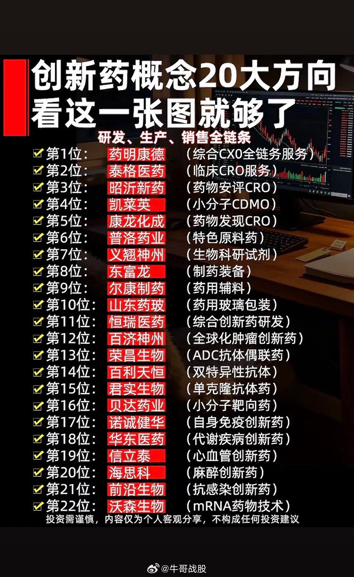 创新药概念20大方向，一图搞定！📈💉创新药概念20大方向这张图简直是宝藏！在
