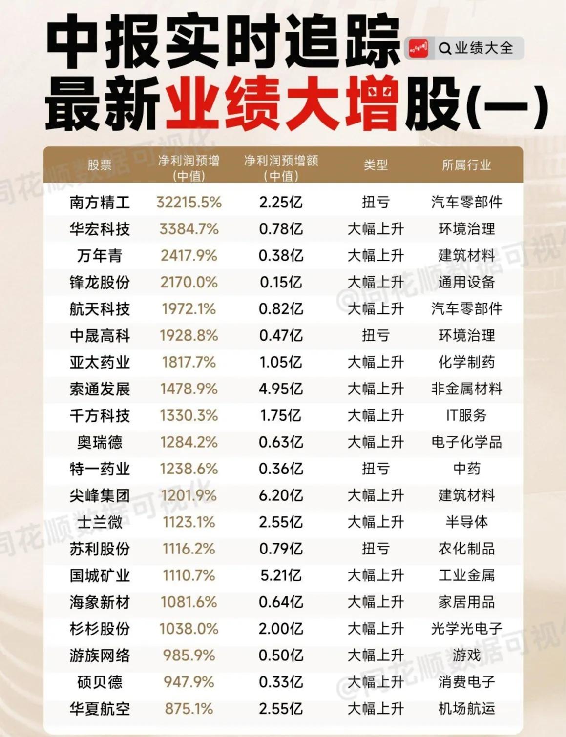 业绩大增名单以及业绩精选：