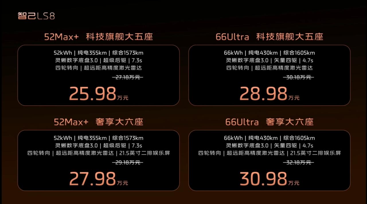 25.98-30.98万的智己LS8值得买吗？
最低配打到了25.98万，带35