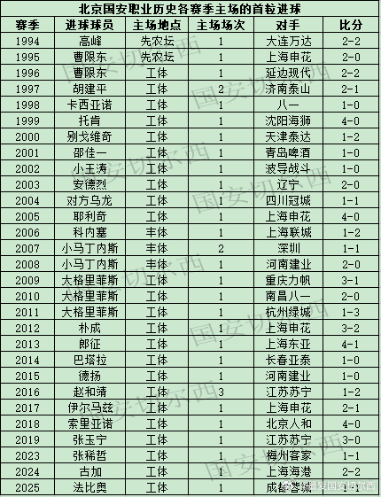 【国安职业联赛历史各赛季主场首粒进球】  94年职业化也来，国安29个赛季（有主