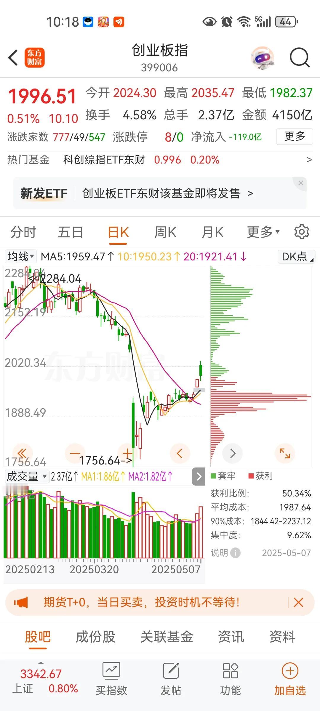 今日各大利好叠加，股市大幅度高开确低走，说明利好不达到预期，我觉得像疫情的时候美
