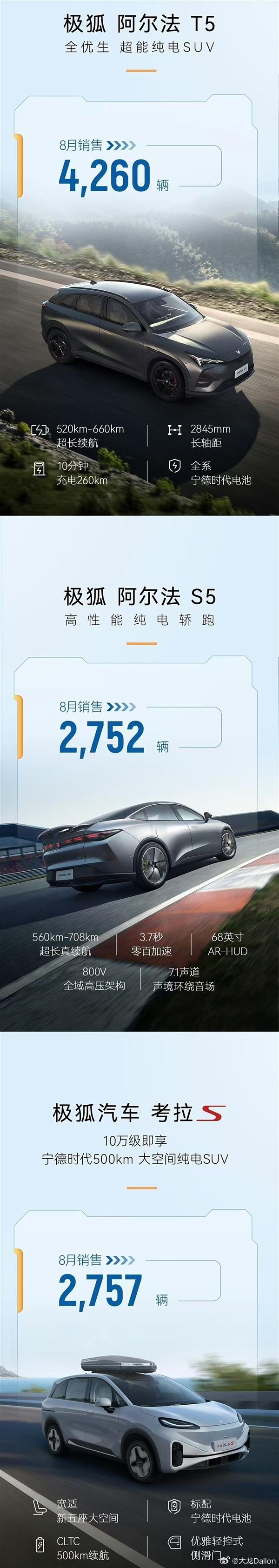 感觉极狐上个月这销量还算可以了，毕竟知名度没有其他车企那么高，但是产品确实还不错