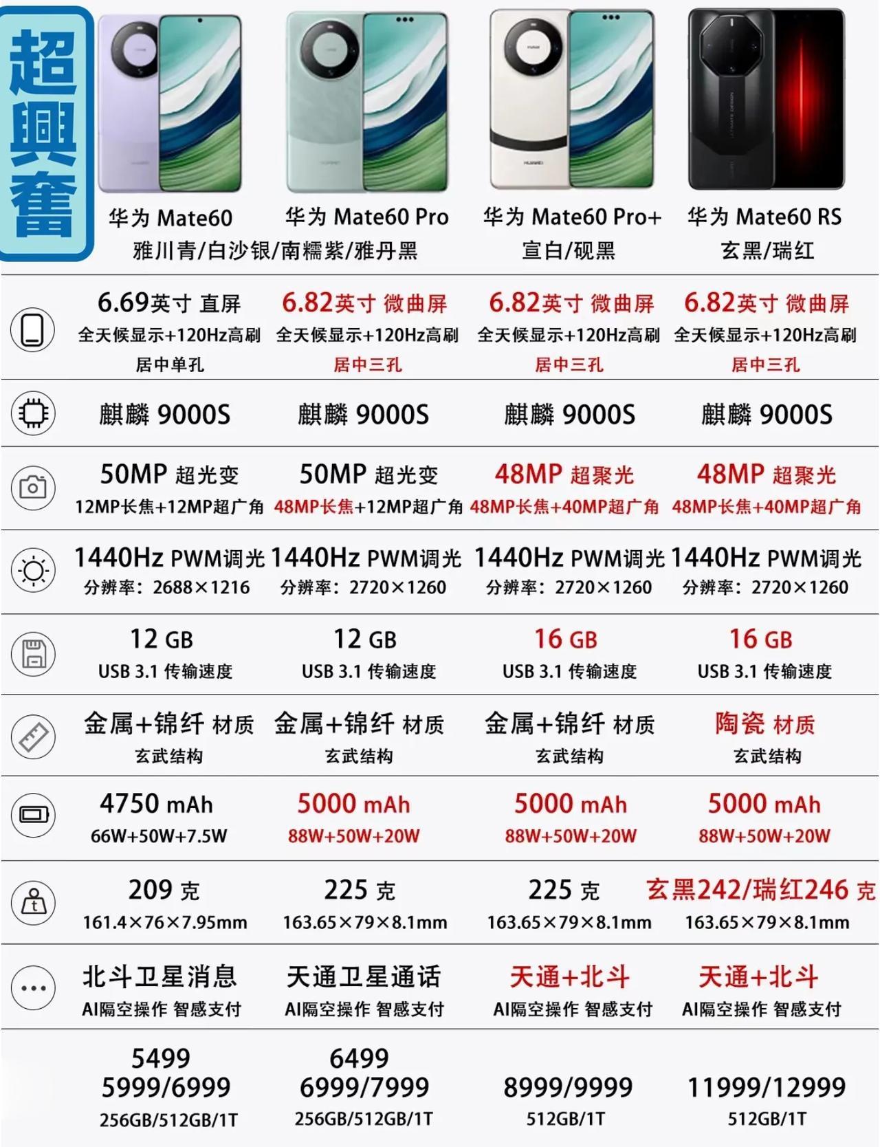很多网友都说华为Mate 60系列最神奇的地方就是：4个版本配置都做得很接近，但