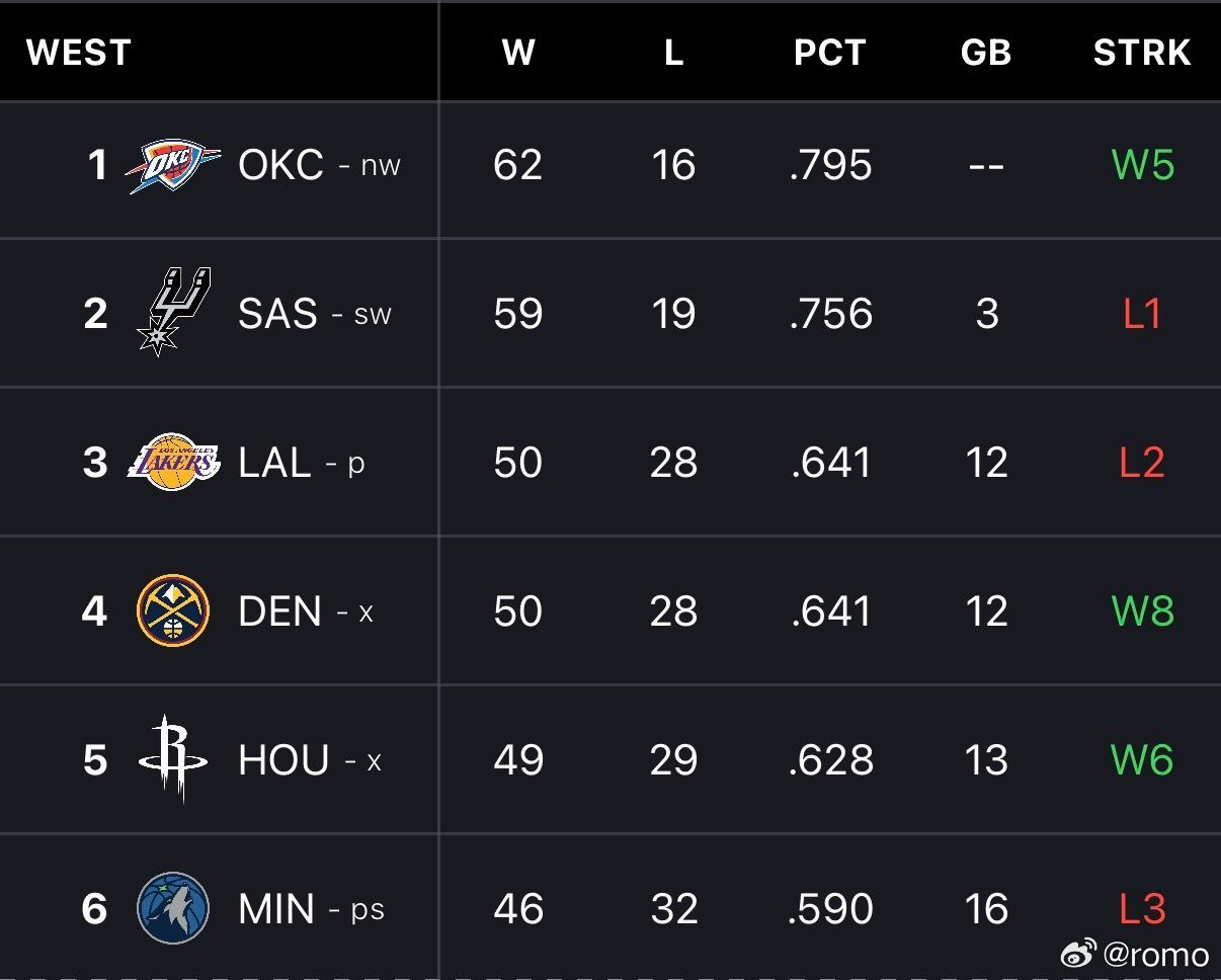 西部排名更新👀三支连胜，两支连败休斯顿火箭