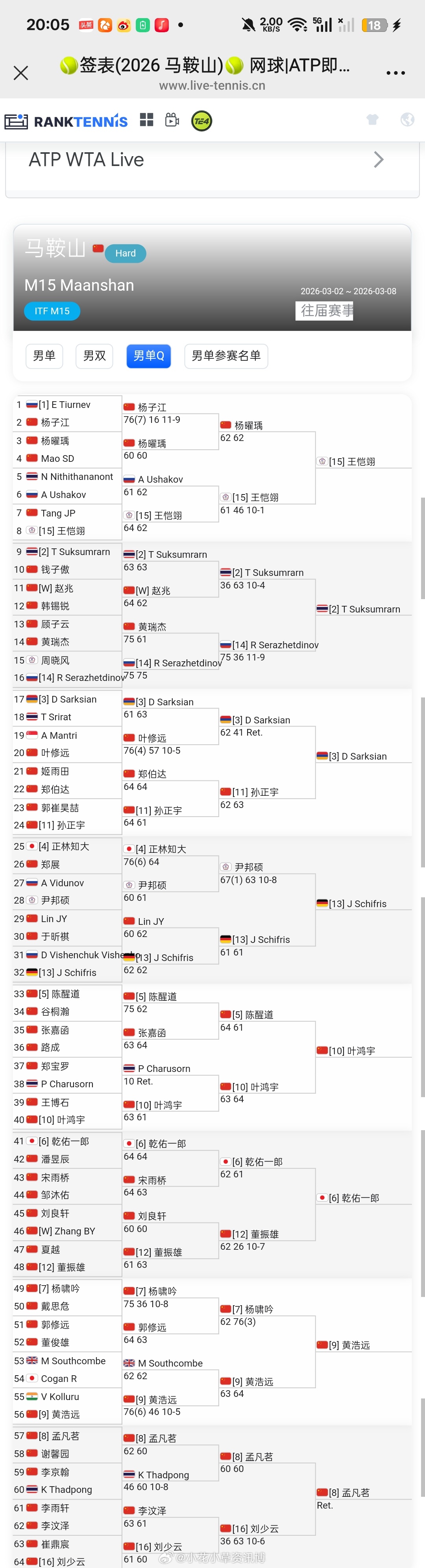 小花小草资讯【🇨🇳马鞍山M15】男单资格赛决胜轮🇨🇳孟凡茗（07） 、?