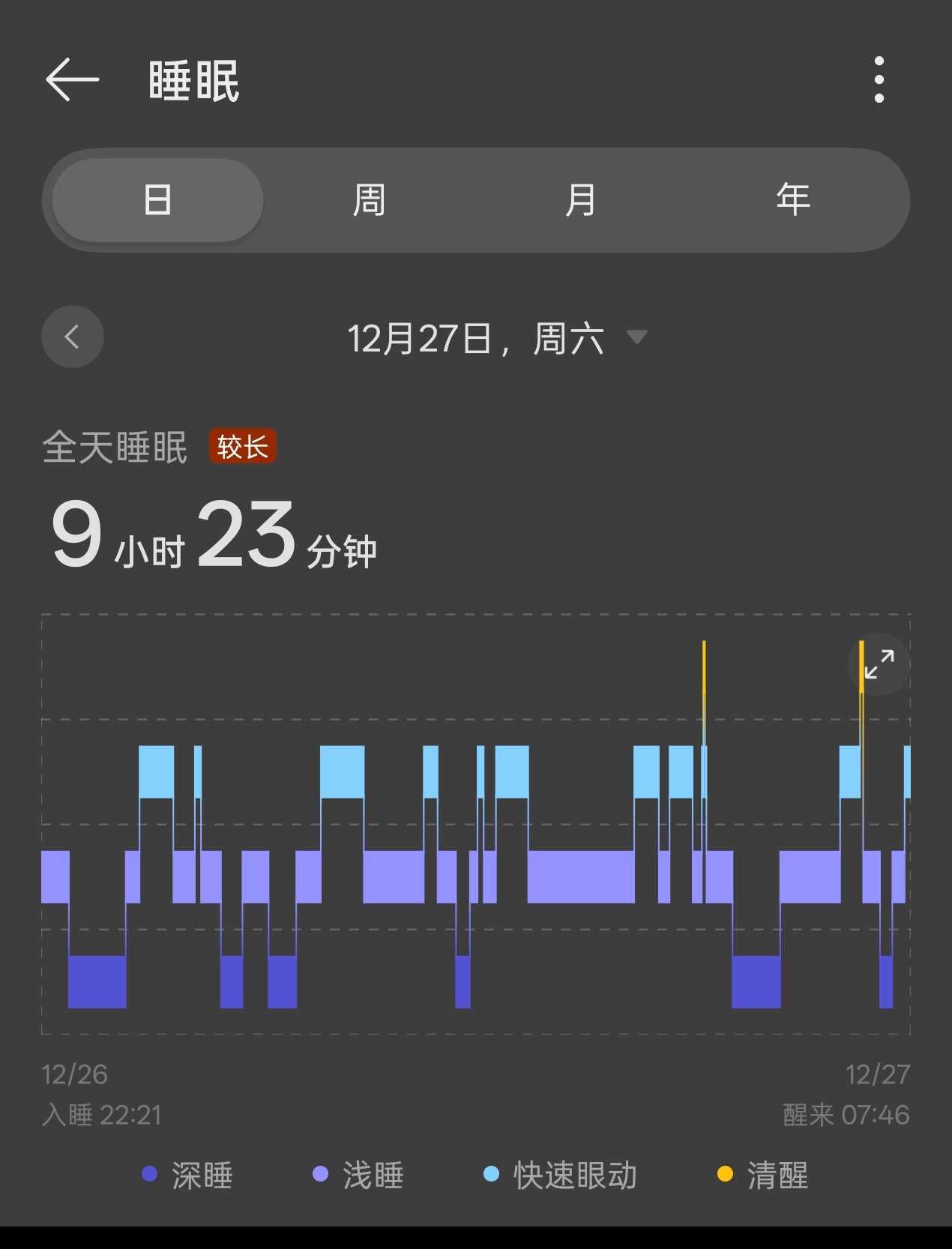 昨晚睡了九个半小时，2025快过完了这是今年睡的最久的一次。浑身轻松
