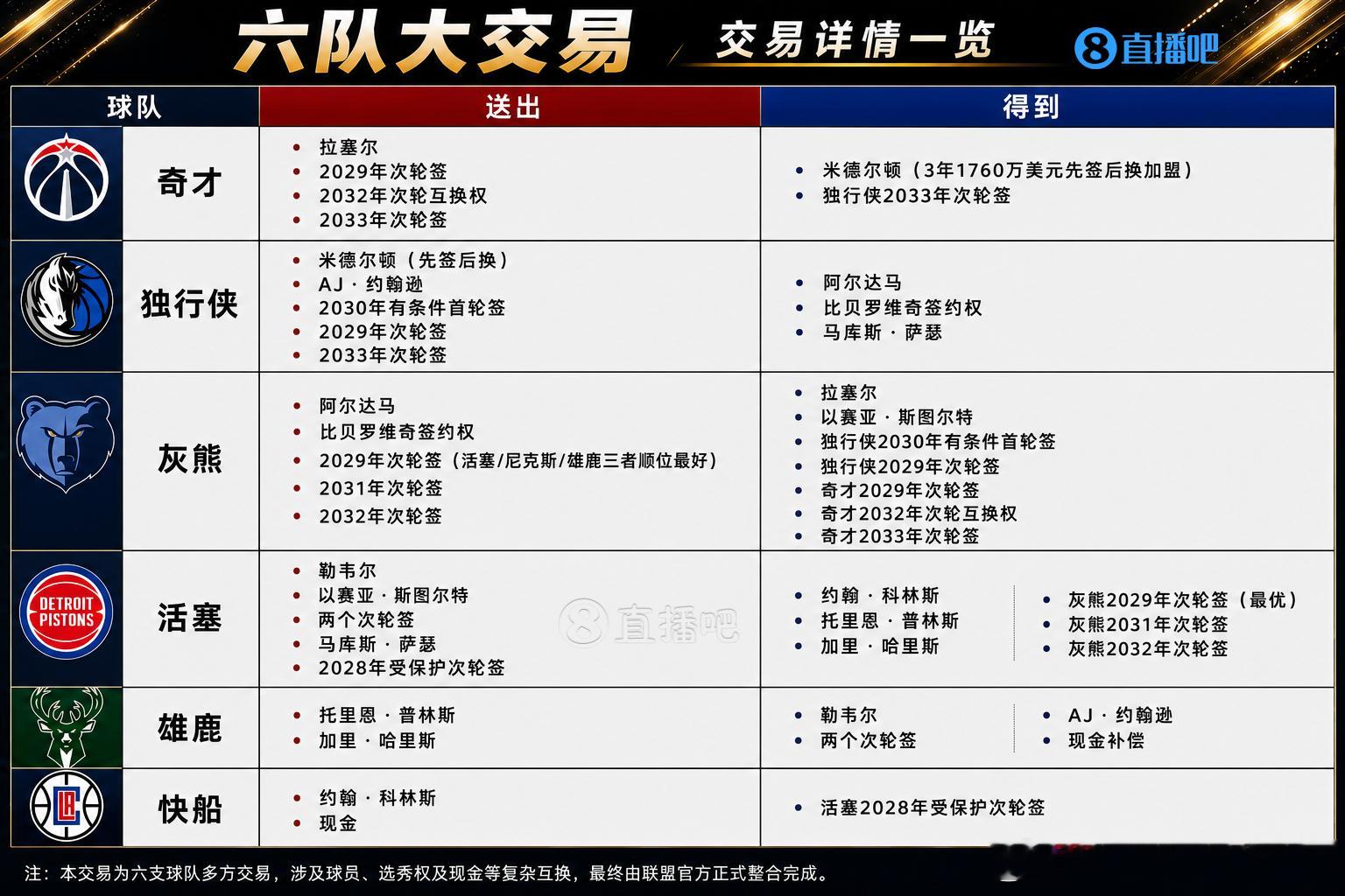 根据Shams和Ohm Youngmisuk最新文章梳理的六队交易汇总各位老师可