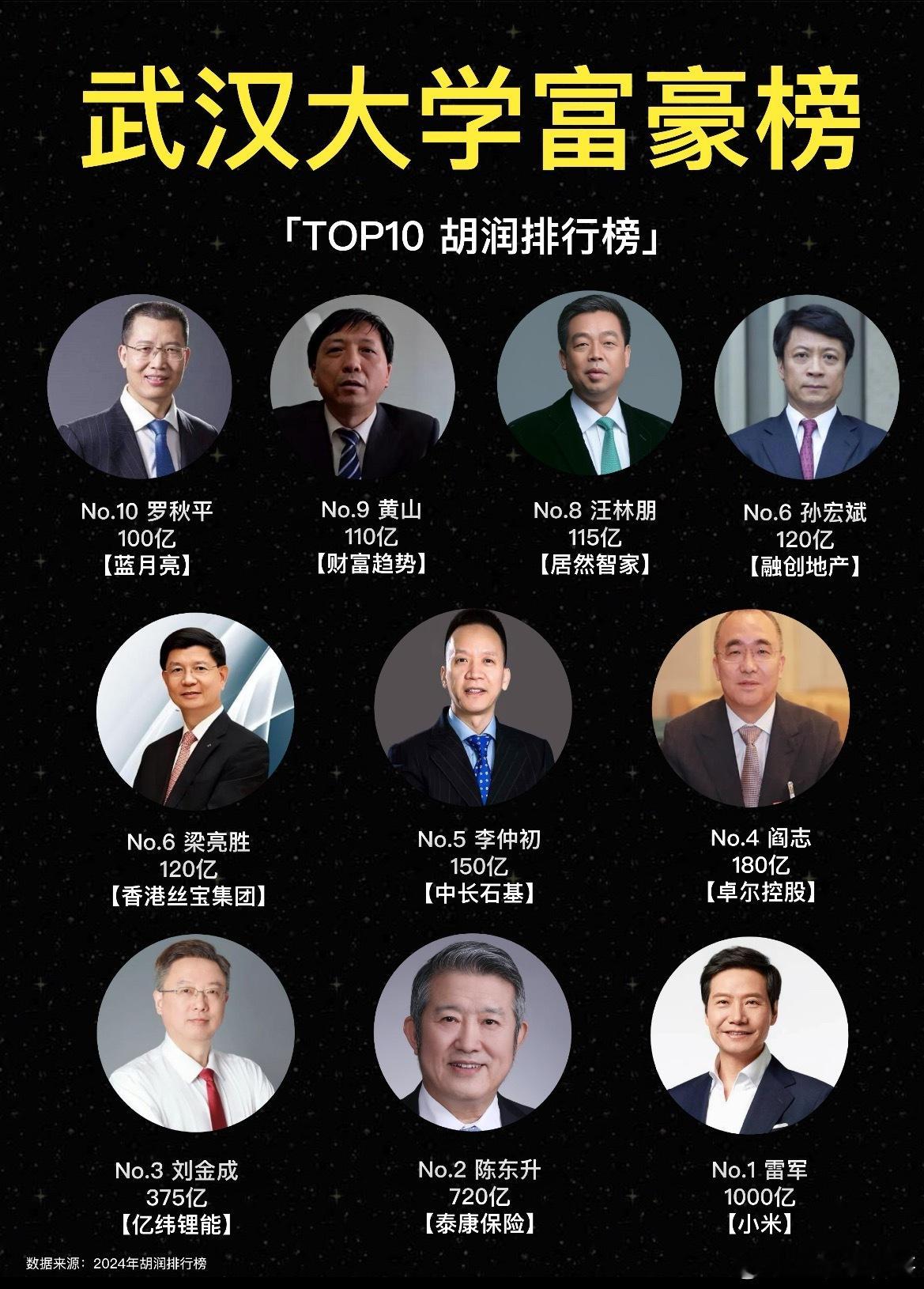 武汉大学竟然出了这么多百亿身价的老板？这么一看，武汉大学学术水平确实很强！ ​​
