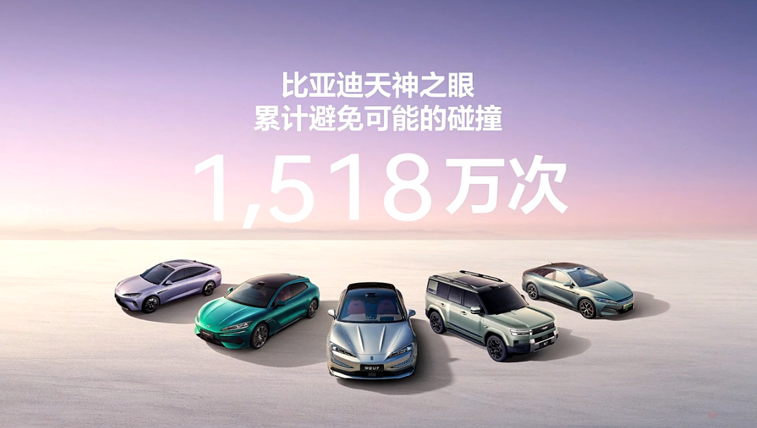 比亚迪天神之眼累计避免可能的碰撞 1518 万次。汽车黑科技比亚迪