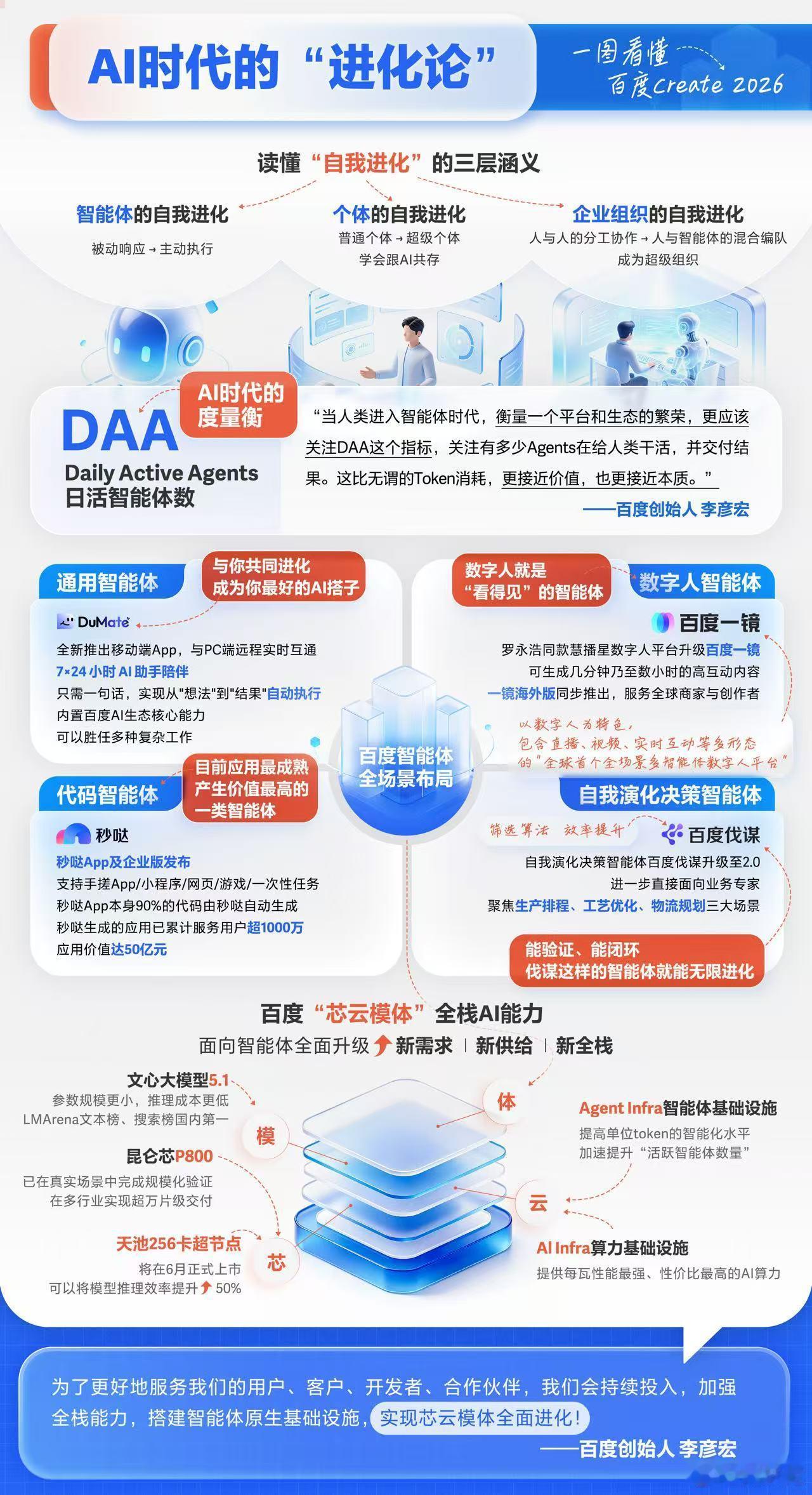 现在用AI做这种一图读懂很容易，一目了然create2026百度ai开发者大会