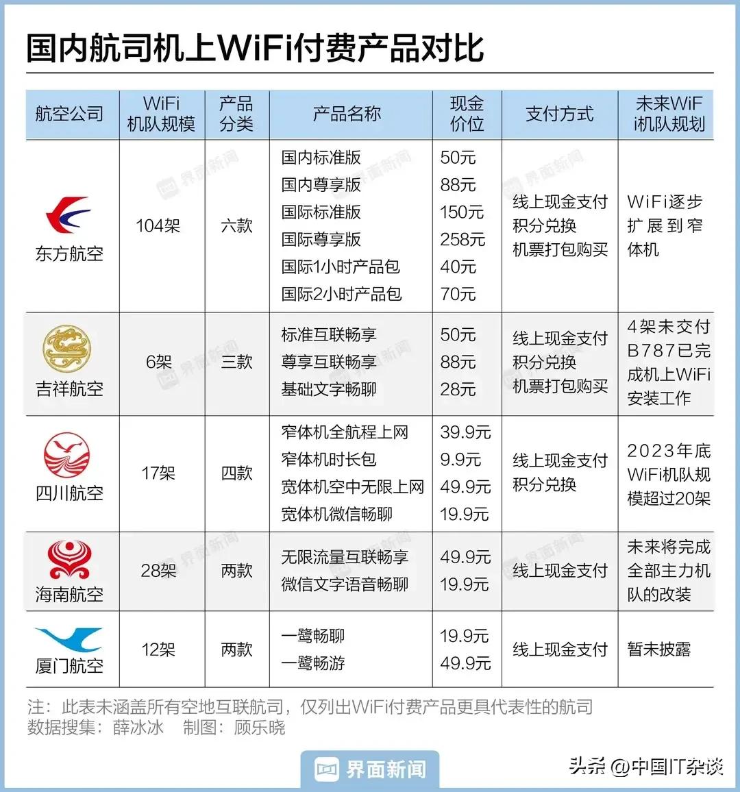 航空公司机上WiFi付费服务对比表。9.9元起步的机上WiFi服务，你愿意为飞行