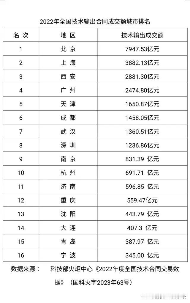 中国科技产业最发达的城市排名来了

这是中国科技产业最发达的城市，我们已经看到科