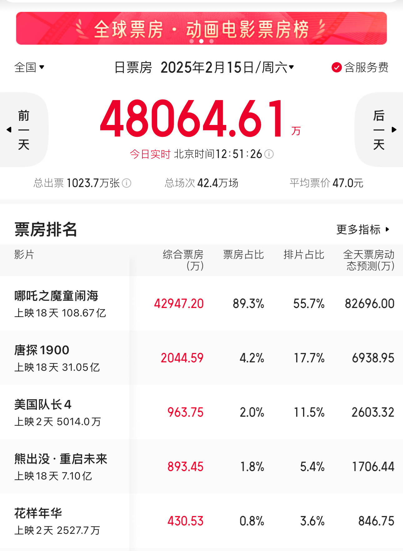 哪吒2太狠了。票房过一百亿后，今天周六又是一个单日8亿票房，也就是说单日票房就能