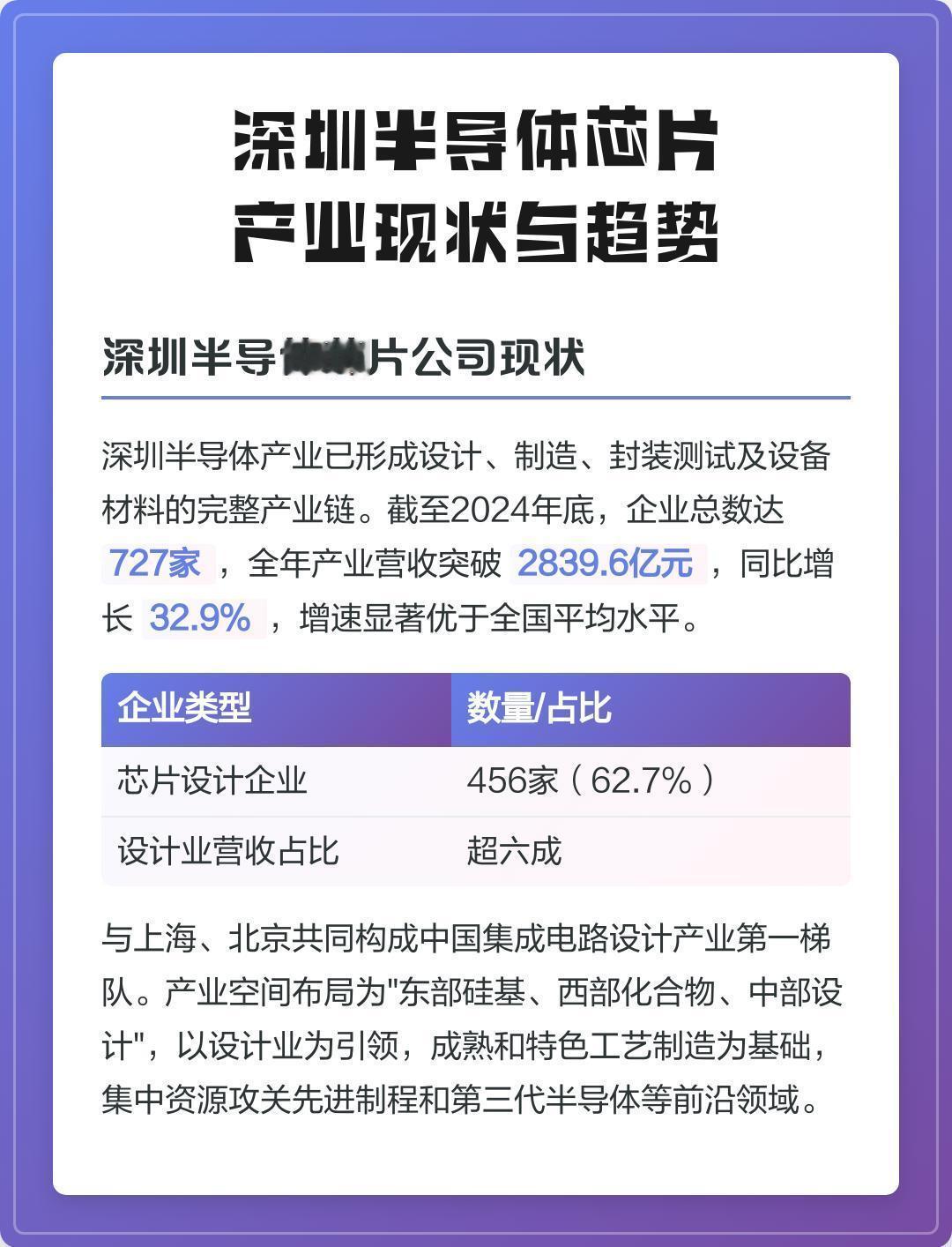 半导体3000亿深圳是怎么跑出来的 深圳半导体2024年营收2839.6亿，增速