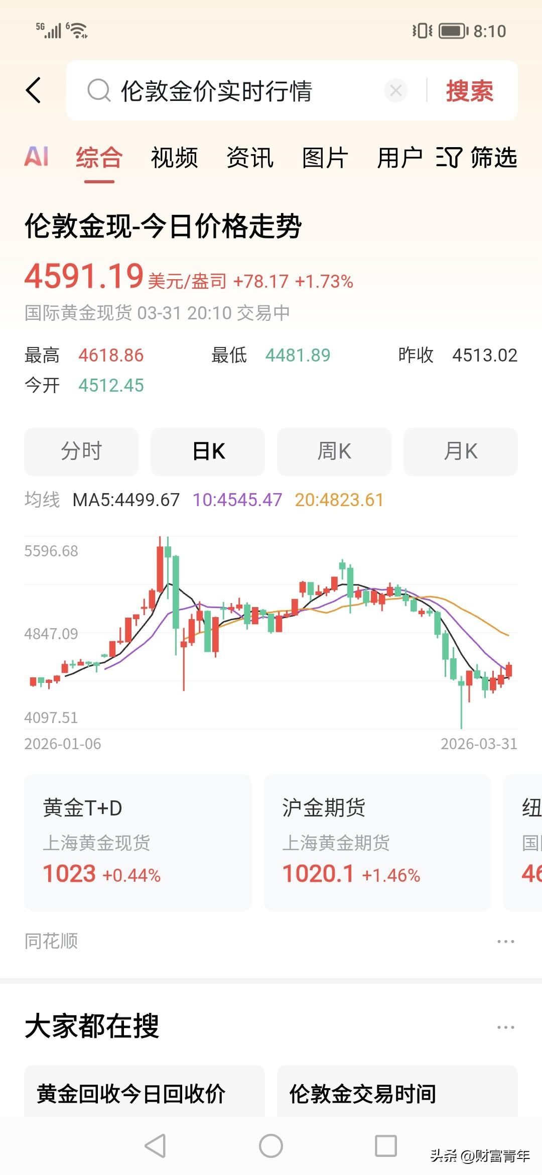 黄金又暴涨了，三天涨了4%！！再次杀回4500美金，连涨，是三连涨，黄金可能进入