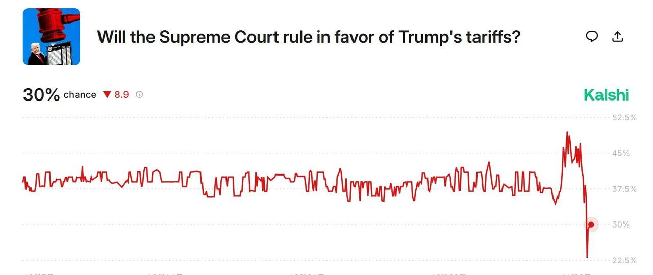 特朗普关税案最高法院咋说，一场扯皮大戏。
事情是这样开始的，小老板们告了特朗普，