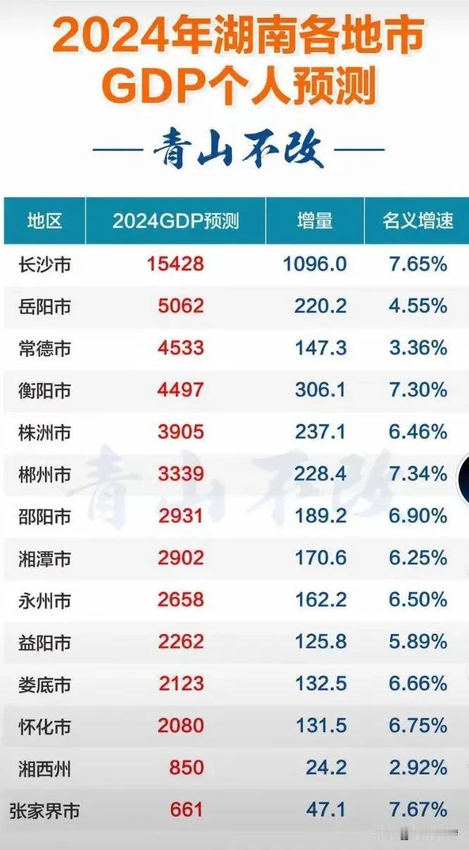 2024衡阳gdp近4500亿？有网友预测：2024衡阳4497亿，常德4533