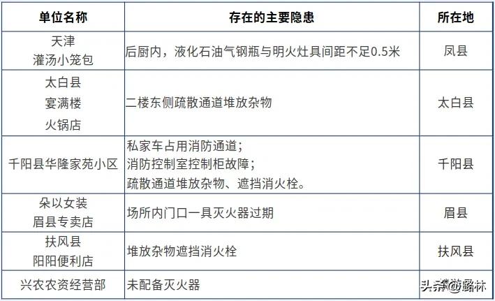 宝鸡6家单位被曝光！