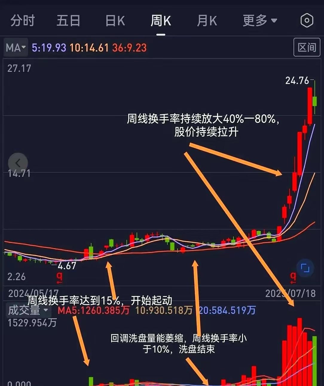 炒股七不碰（4）急拉加换手率>35%的不碰炒股有个原则，要是股票急拉，而且换手率