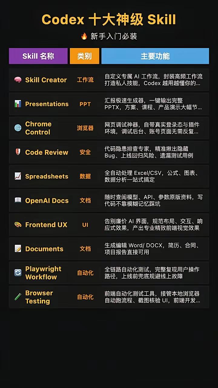 Codex十大核心Skill实战拆解（适配代码Loop工程全流程）
 
整套Sk