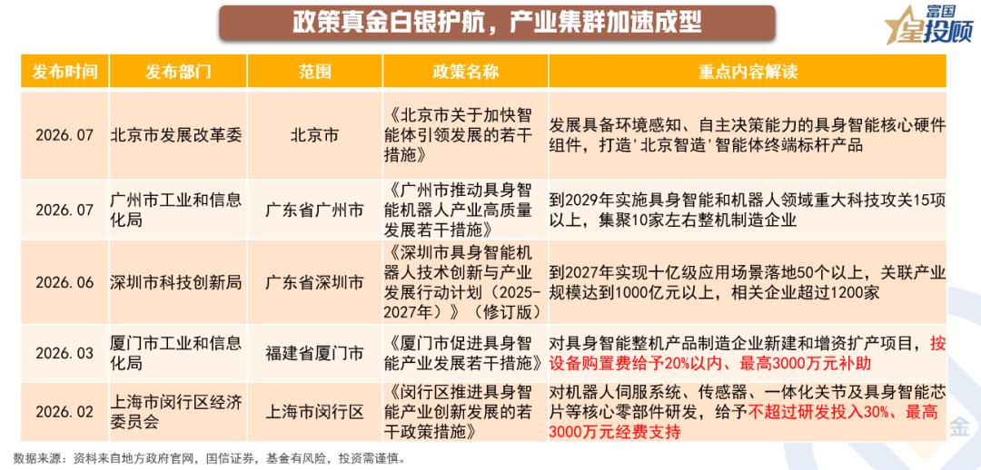 【政策护航，具身智能产业集群加速成型】

具身智能产业的蓬勃兴起，离不开政策端的