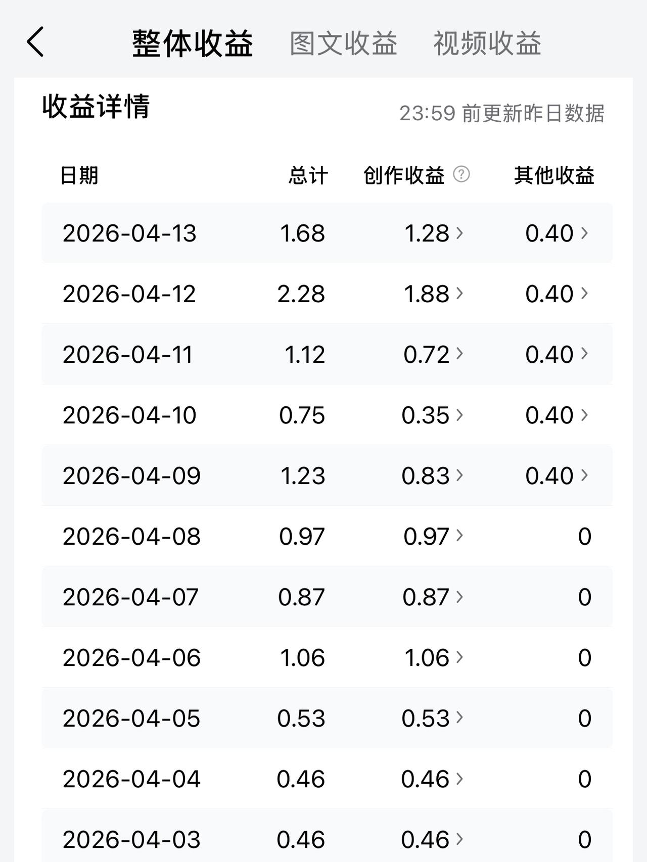 25元万粉丝的账号，今天收益1.68元，有0.4元是微头条活动奖励，微头条阅读收