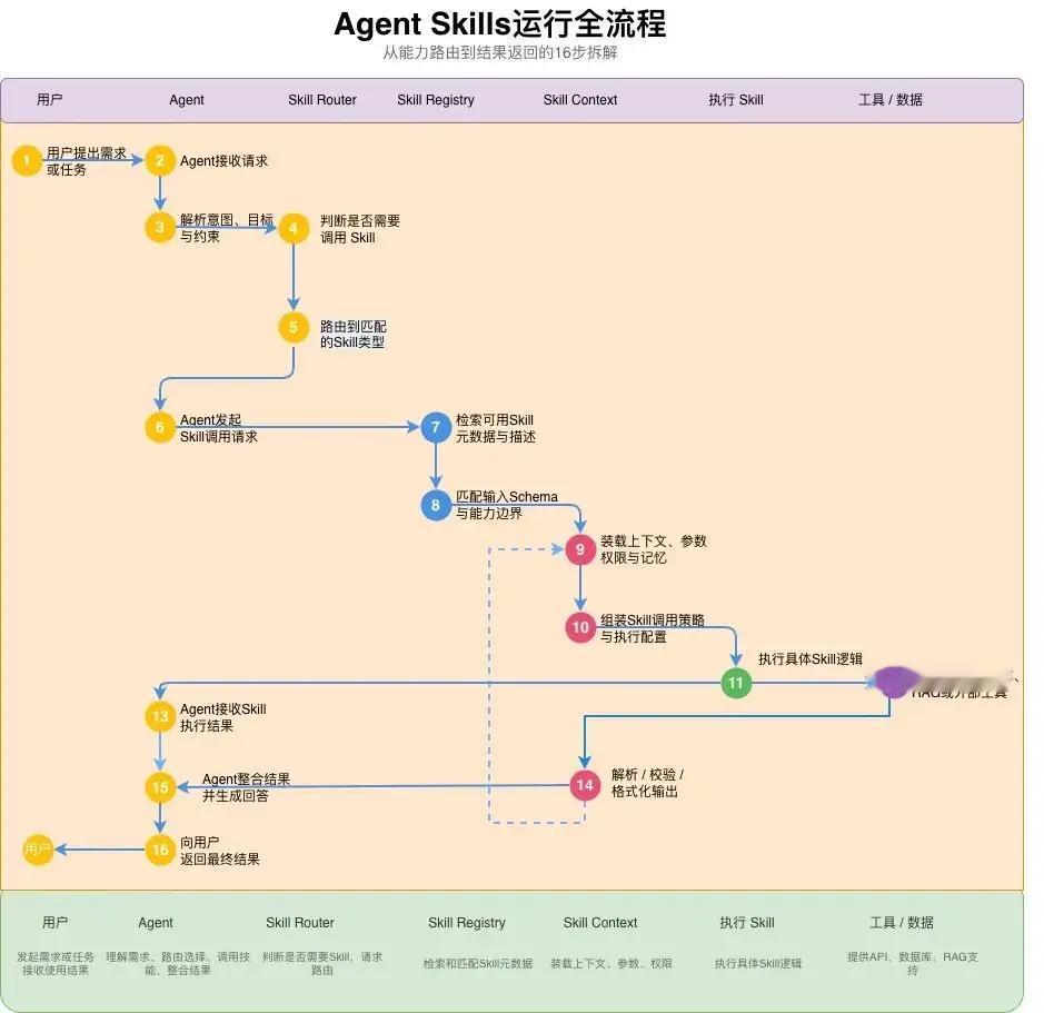 Agent Skills 16步完整运行全流程拆解
 
整体角色划分：用户→Ag