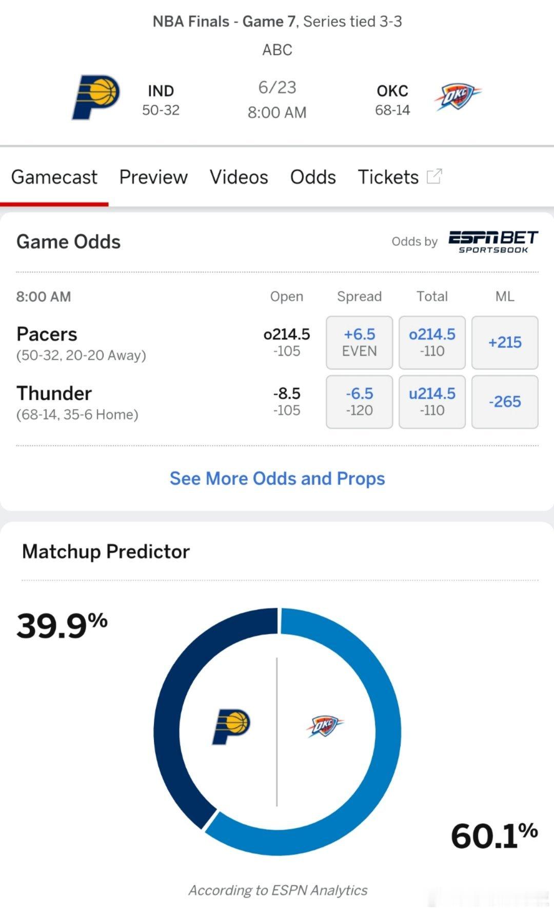 赛季最后一战！ESPN预测抢七大战步行者vs雷霆胜率:步行者39.9％，雷霆60