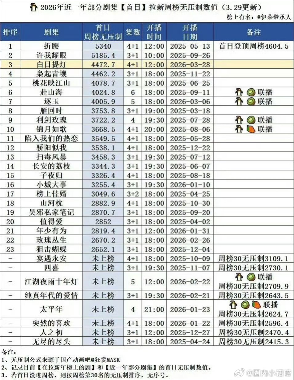 其实，迪丽热巴的剧在腾讯一般开头表现都还是会挺好的。 不知道白日提灯会不会爆？ 