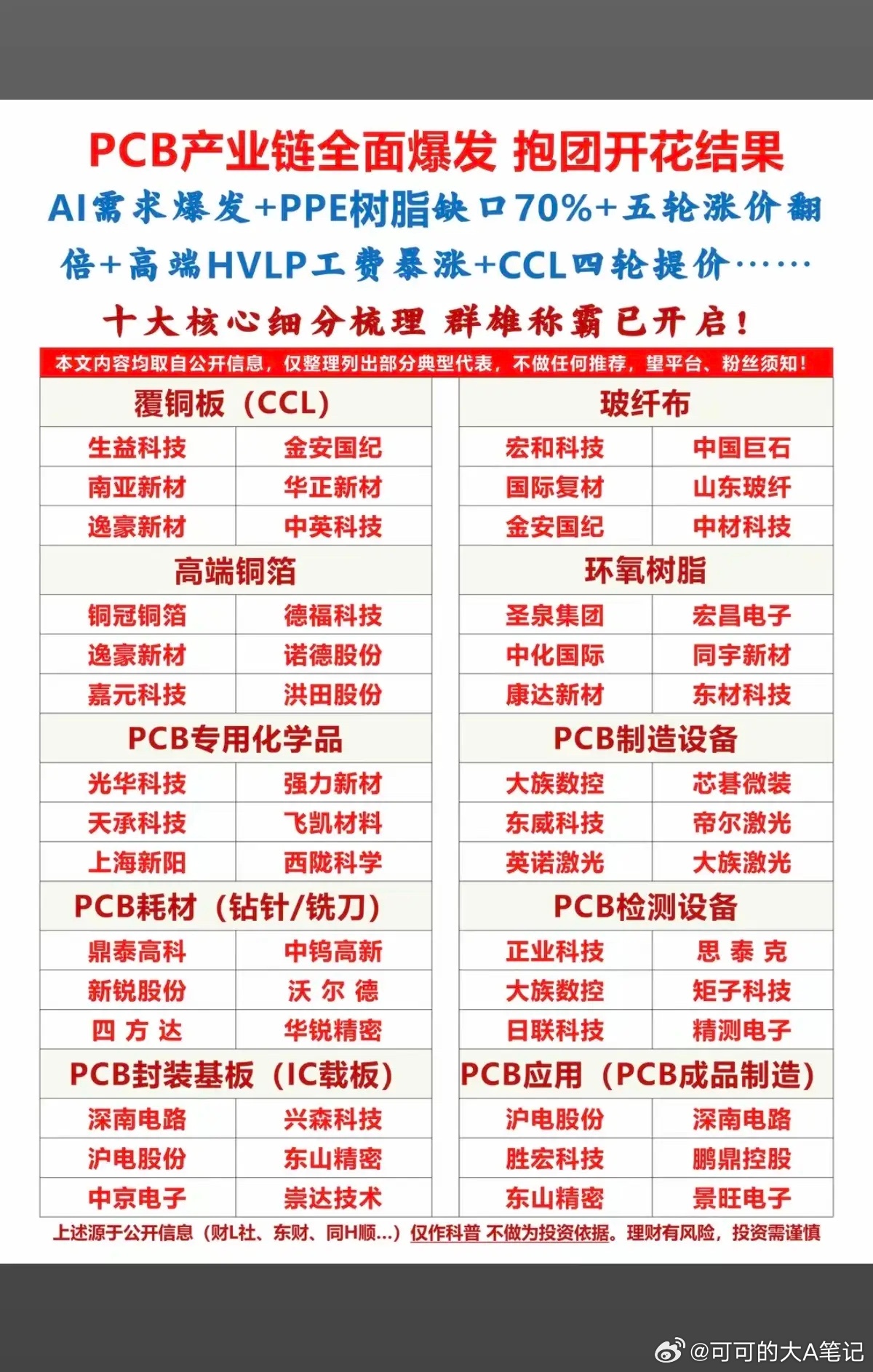 PCB产业链：全线爆发！十大细分领域龙头股整理：1.覆铜板+玻纤布2.高端铜箔+