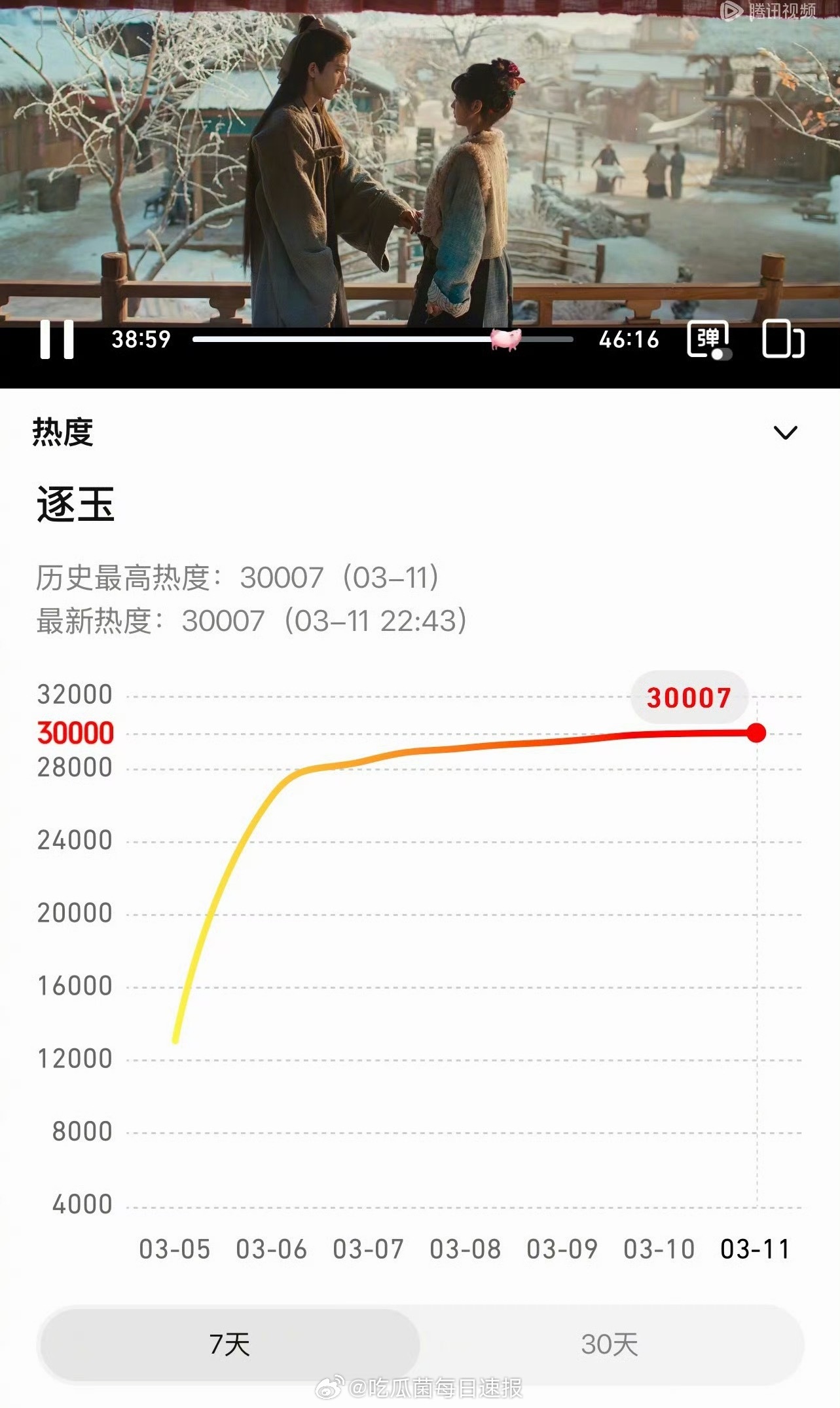 张凌赫、田曦薇《逐玉》腾讯热度破三万、爱奇艺热度破一万，这就是大爆剧的水平吗