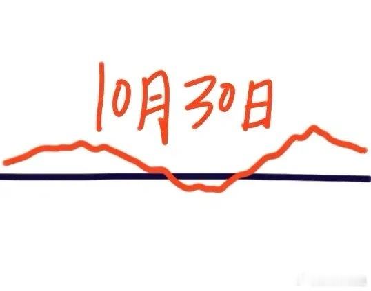 明天是10月30日星期四，大盘会怎么走呢？下面就是我的看法：大盘今天如期再次站上