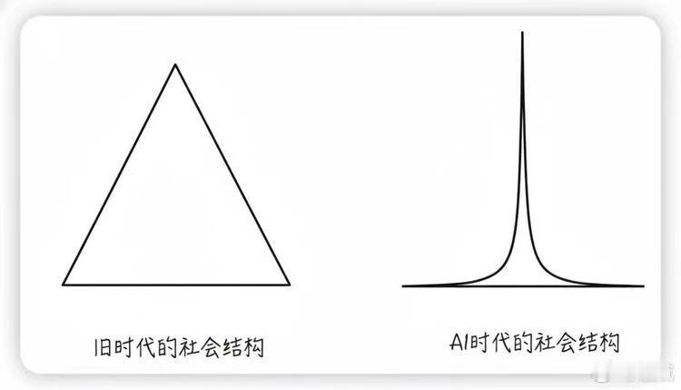 转：AI让权力、财富等更加极化而不是平均 